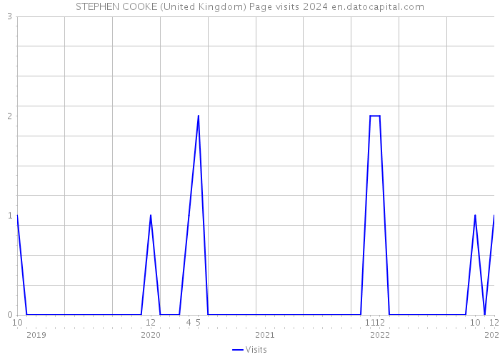 STEPHEN COOKE (United Kingdom) Page visits 2024 