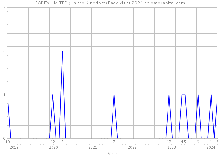 FOREX LIMITED (United Kingdom) Page visits 2024 