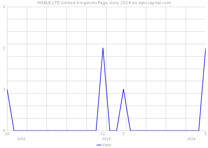 MABLE LTD (United Kingdom) Page visits 2024 