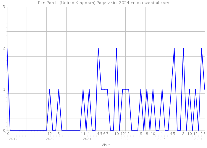 Pan Pan Li (United Kingdom) Page visits 2024 