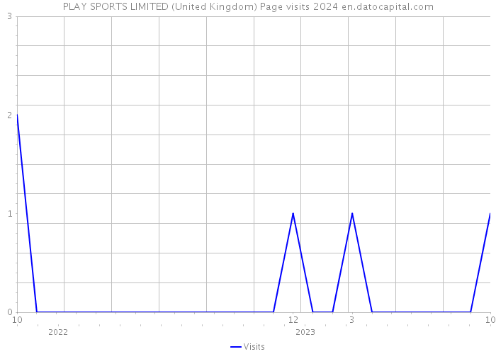 PLAY SPORTS LIMITED (United Kingdom) Page visits 2024 