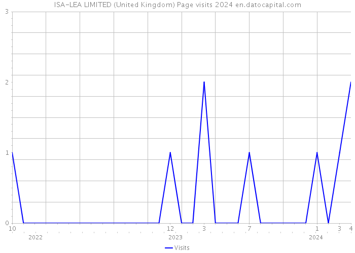 ISA-LEA LIMITED (United Kingdom) Page visits 2024 