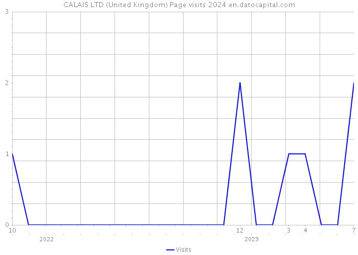 CALAIS LTD (United Kingdom) Page visits 2024 