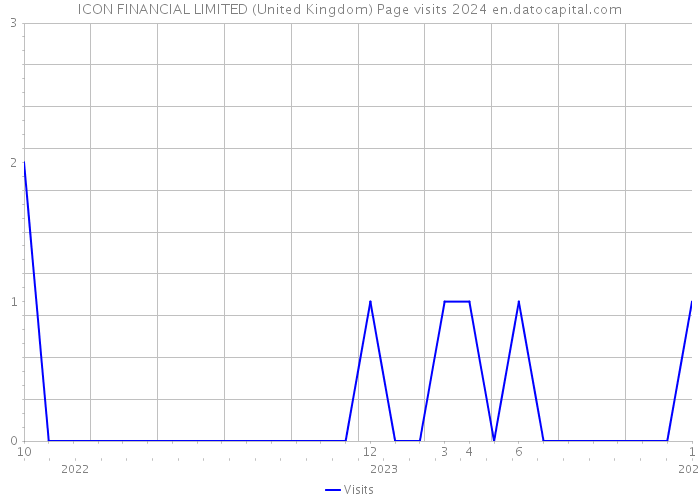 ICON FINANCIAL LIMITED (United Kingdom) Page visits 2024 