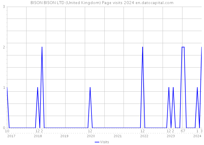 BISON BISON LTD (United Kingdom) Page visits 2024 