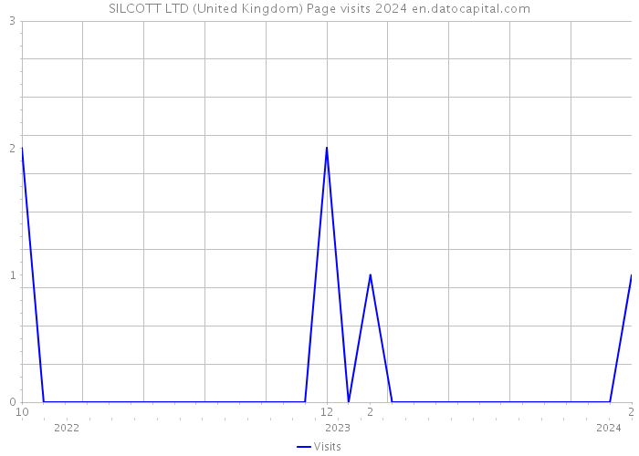 SILCOTT LTD (United Kingdom) Page visits 2024 
