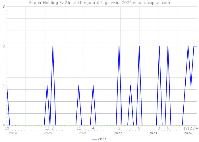 Baxter Holding Bv (United Kingdom) Page visits 2024 