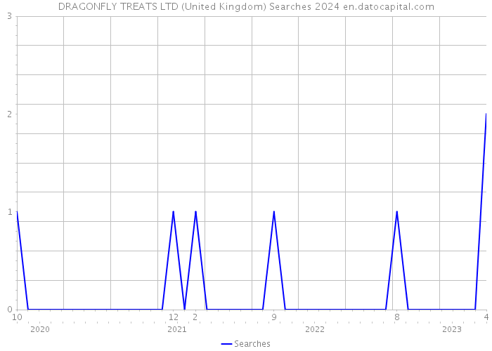 DRAGONFLY TREATS LTD (United Kingdom) Searches 2024 