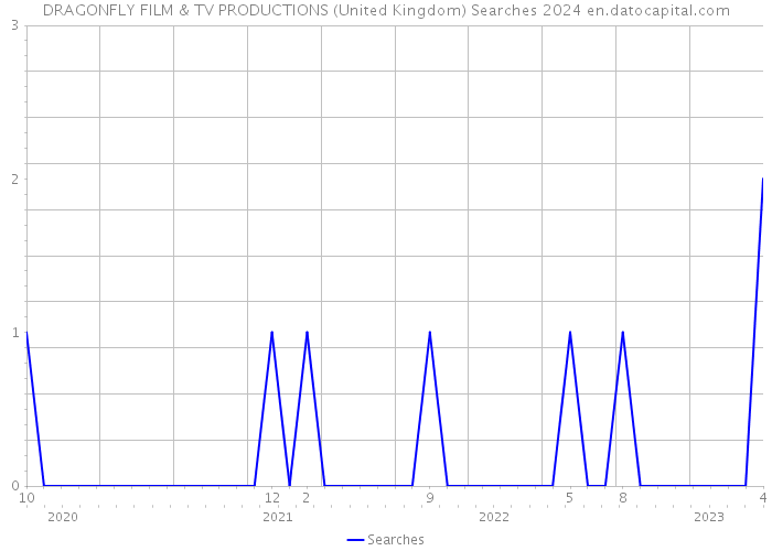 DRAGONFLY FILM & TV PRODUCTIONS (United Kingdom) Searches 2024 