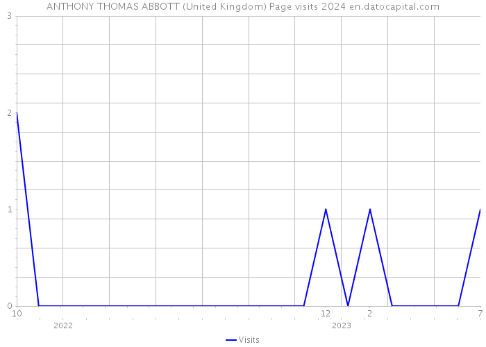 ANTHONY THOMAS ABBOTT (United Kingdom) Page visits 2024 