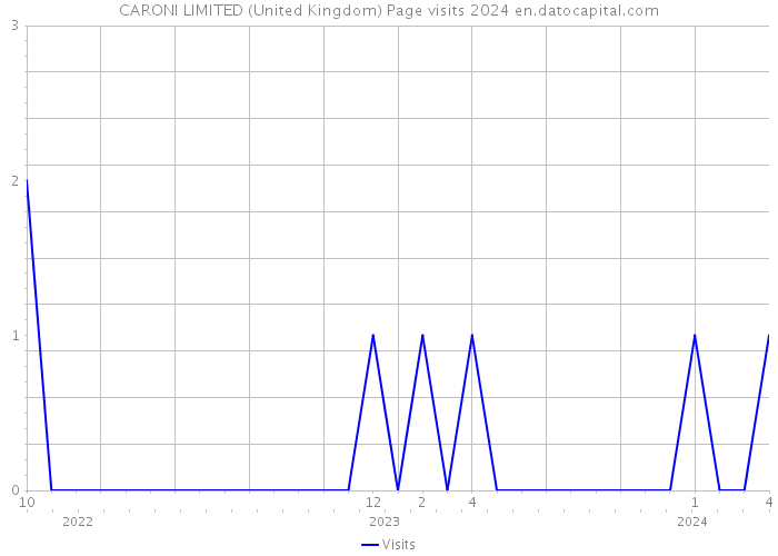 CARONI LIMITED (United Kingdom) Page visits 2024 
