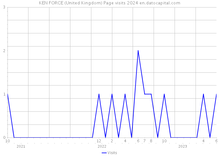 KEN FORCE (United Kingdom) Page visits 2024 