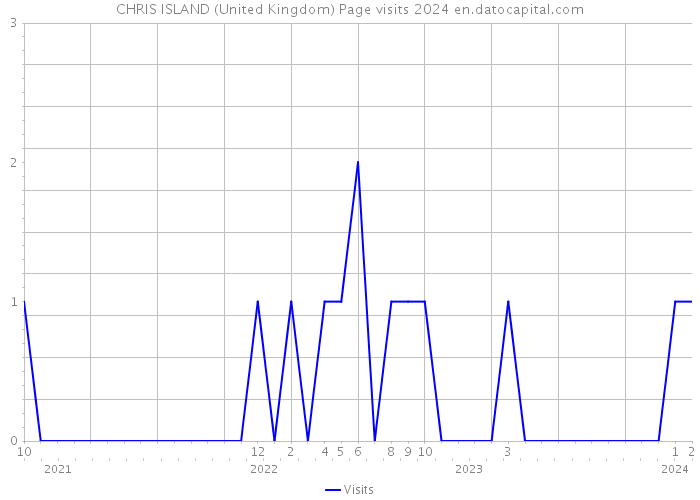 CHRIS ISLAND (United Kingdom) Page visits 2024 