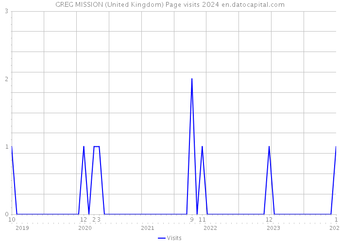 GREG MISSION (United Kingdom) Page visits 2024 