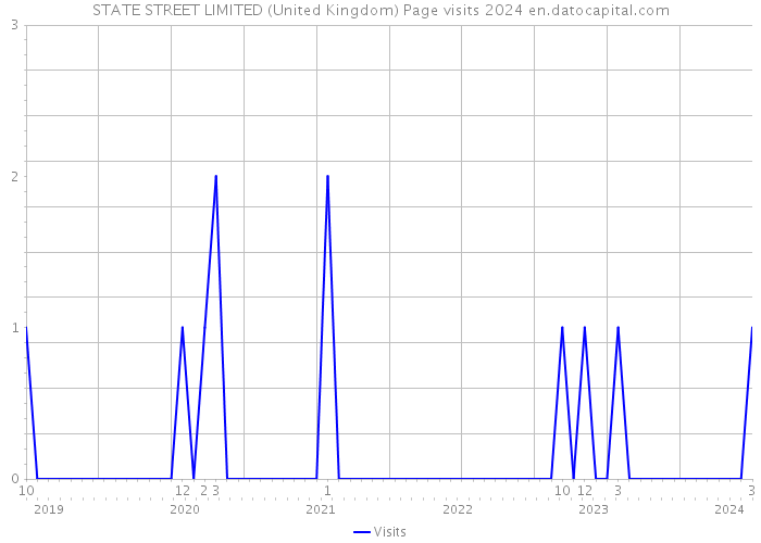 STATE STREET LIMITED (United Kingdom) Page visits 2024 