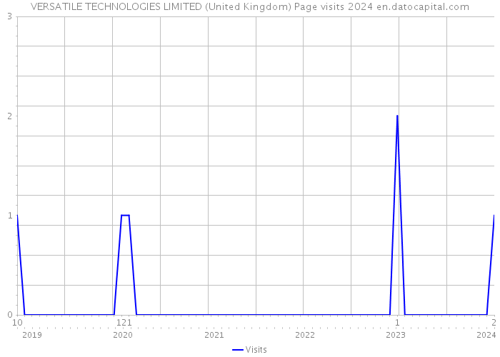 VERSATILE TECHNOLOGIES LIMITED (United Kingdom) Page visits 2024 