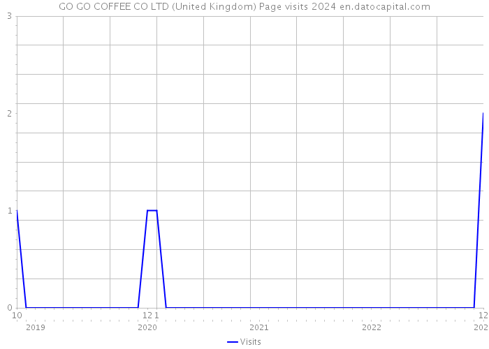 GO GO COFFEE CO LTD (United Kingdom) Page visits 2024 