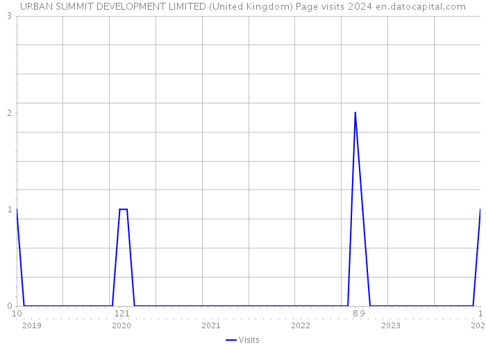 URBAN SUMMIT DEVELOPMENT LIMITED (United Kingdom) Page visits 2024 