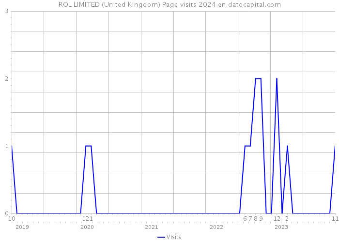 ROL LIMITED (United Kingdom) Page visits 2024 