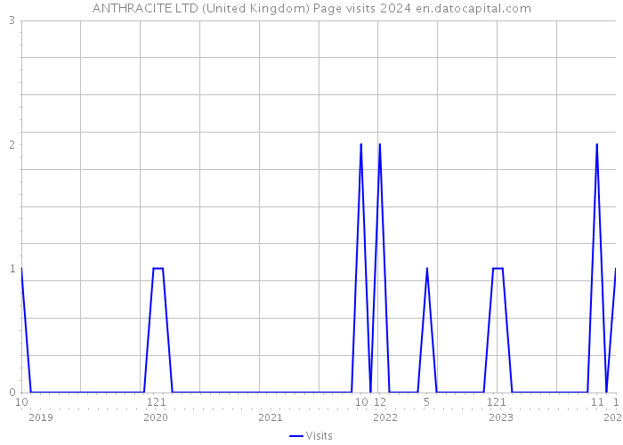 ANTHRACITE LTD (United Kingdom) Page visits 2024 