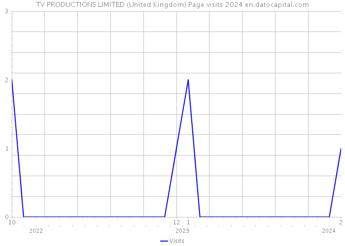 TV PRODUCTIONS LIMITED (United Kingdom) Page visits 2024 