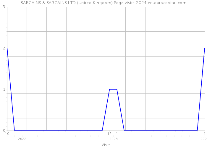 BARGAINS & BARGAINS LTD (United Kingdom) Page visits 2024 