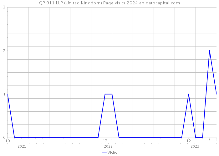 QP 911 LLP (United Kingdom) Page visits 2024 