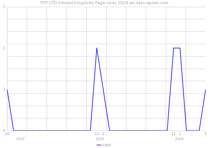 TNT LTD (United Kingdom) Page visits 2024 