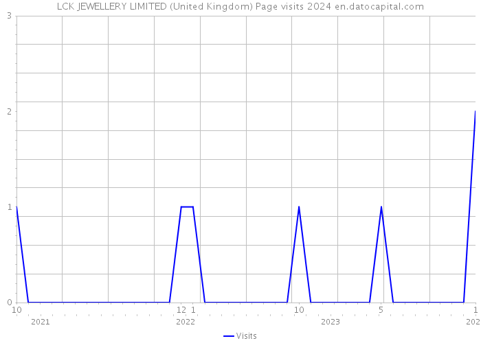 LCK JEWELLERY LIMITED (United Kingdom) Page visits 2024 