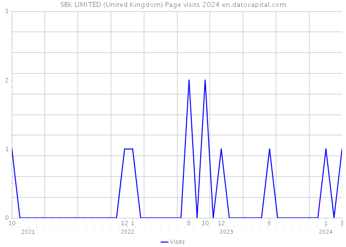 SBK LIMITED (United Kingdom) Page visits 2024 