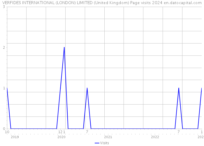 VERFIDES INTERNATIONAL (LONDON) LIMITED (United Kingdom) Page visits 2024 