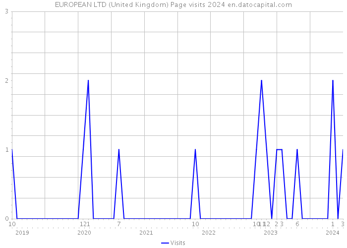 EUROPEAN LTD (United Kingdom) Page visits 2024 