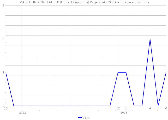 MARKETING DIGITAL LLP (United Kingdom) Page visits 2024 
