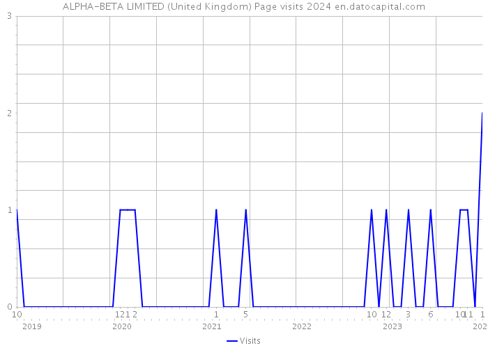 ALPHA-BETA LIMITED (United Kingdom) Page visits 2024 