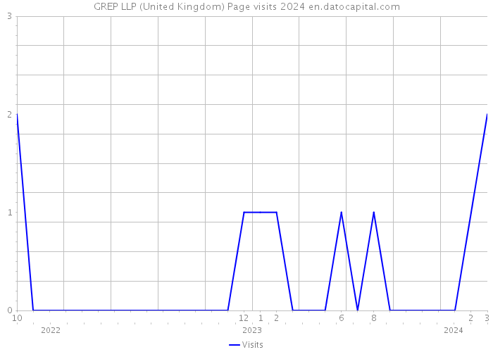 GREP LLP (United Kingdom) Page visits 2024 