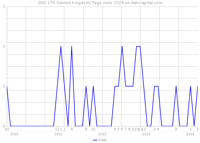 ZINC LTD (United Kingdom) Page visits 2024 