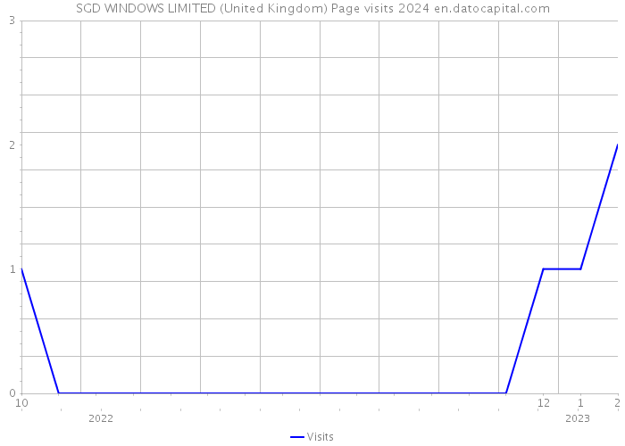 SGD WINDOWS LIMITED (United Kingdom) Page visits 2024 
