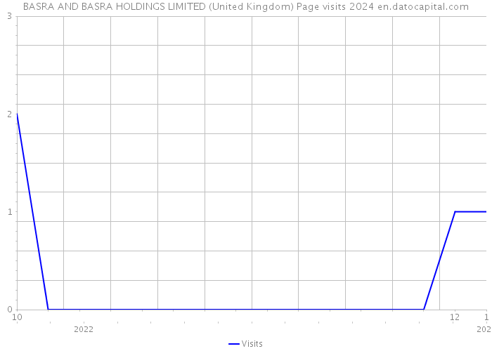 BASRA AND BASRA HOLDINGS LIMITED (United Kingdom) Page visits 2024 