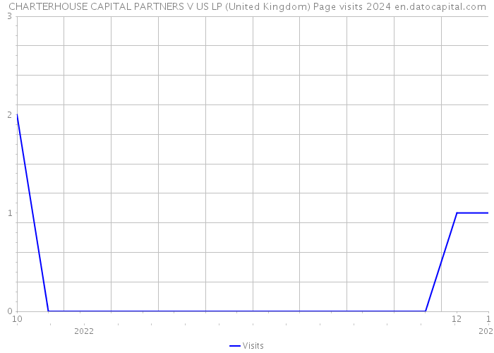 CHARTERHOUSE CAPITAL PARTNERS V US LP (United Kingdom) Page visits 2024 