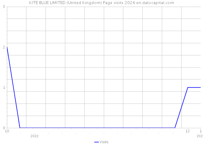 KITE BLUE LIMITED (United Kingdom) Page visits 2024 