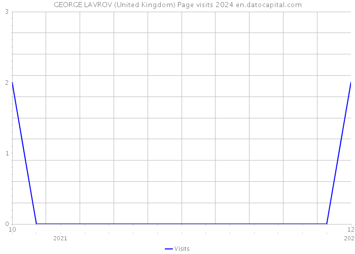 GEORGE LAVROV (United Kingdom) Page visits 2024 