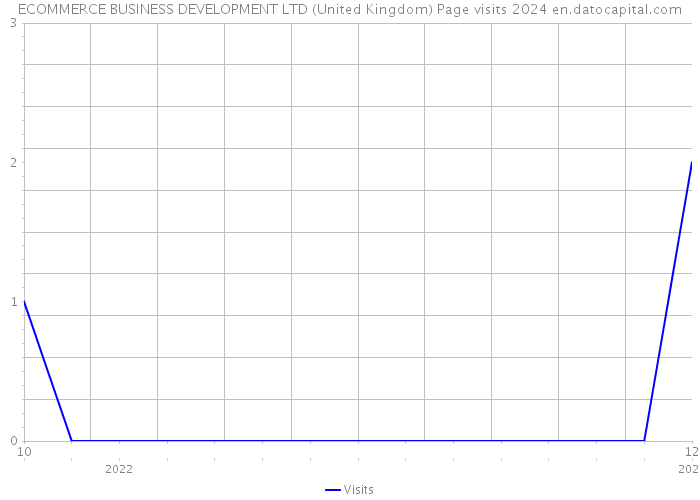 ECOMMERCE BUSINESS DEVELOPMENT LTD (United Kingdom) Page visits 2024 