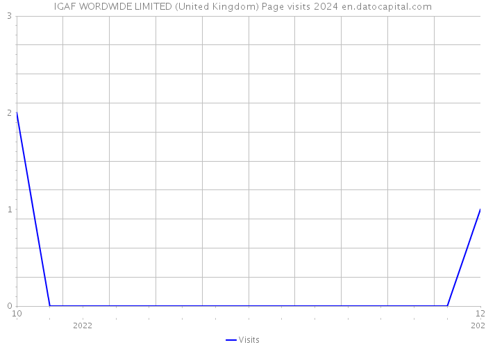 IGAF WORDWIDE LIMITED (United Kingdom) Page visits 2024 