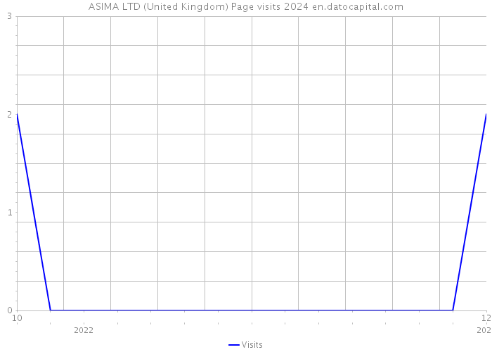ASIMA LTD (United Kingdom) Page visits 2024 