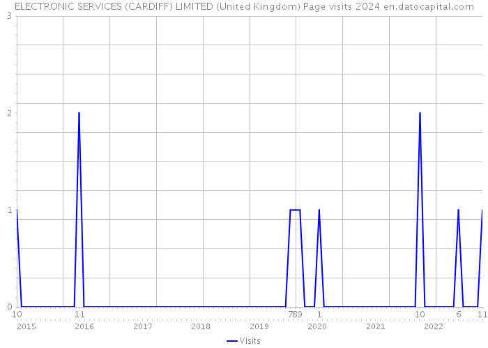 ELECTRONIC SERVICES (CARDIFF) LIMITED (United Kingdom) Page visits 2024 