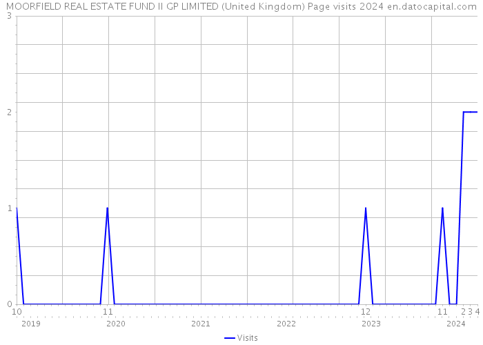 MOORFIELD REAL ESTATE FUND II GP LIMITED (United Kingdom) Page visits 2024 