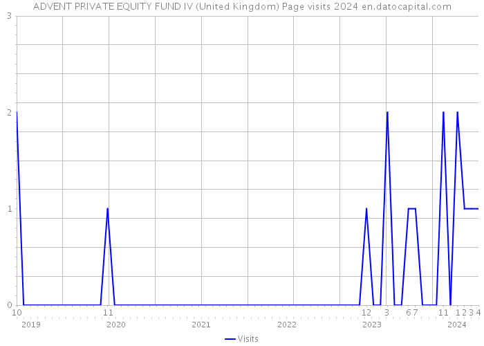 ADVENT PRIVATE EQUITY FUND IV (United Kingdom) Page visits 2024 
