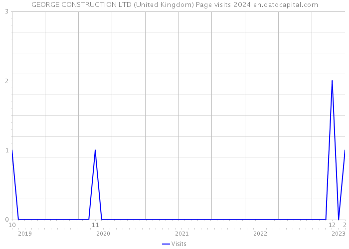 GEORGE CONSTRUCTION LTD (United Kingdom) Page visits 2024 