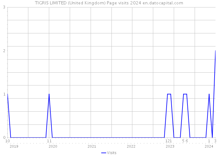 TIGRIS LIMITED (United Kingdom) Page visits 2024 