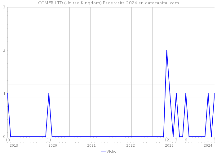 COMER LTD (United Kingdom) Page visits 2024 